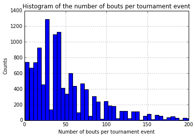 Histogram of bouts per tournament event