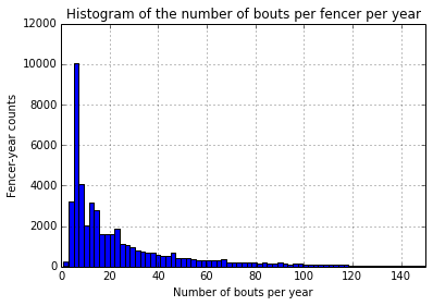 Histogram of bouts per fencer-year