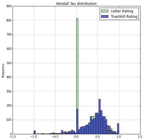 PointControl rating's Kendall Tau is higher than Letter rating's