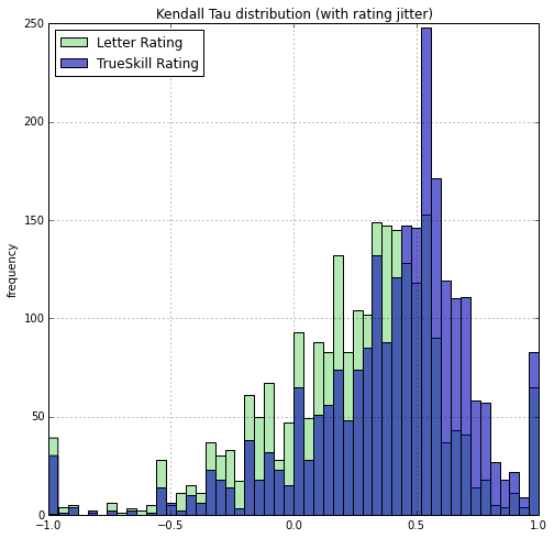 PointControl rating's Kendall Tau is higher than Letter rating's