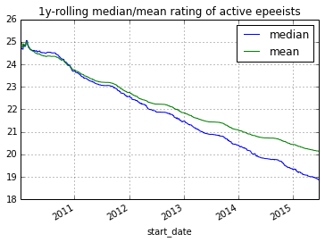 Median ratings over time drift down linearly