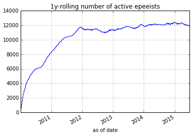 Number of active epeeists stabilize around 12000